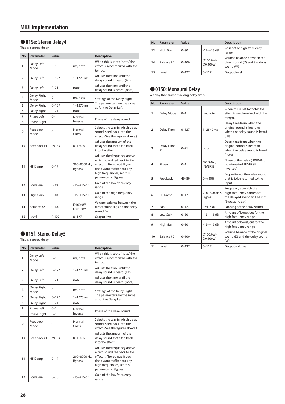 Midi implementation, 015e: stereo delay4, 015f: stereo delay5 | 0150: monaural delay | Roland MIDI Implementation F-120R User Manual | Page 28 / 36