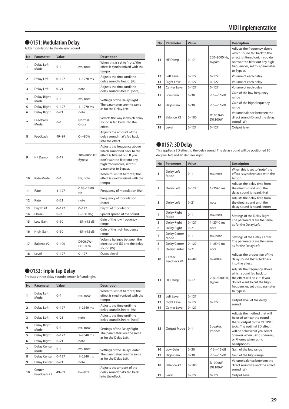 Midi implementation, 0151: modulation delay, 0152: triple tap delay | Roland MIDI Implementation F-120R User Manual | Page 29 / 36