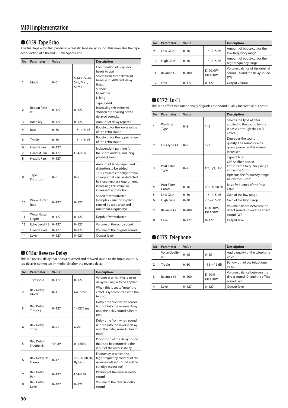 Midi implementation, 0159: tape echo, 015a: reverse delay | 0172: lo-fi, 0175: telephone | Roland MIDI Implementation F-120R User Manual | Page 30 / 36