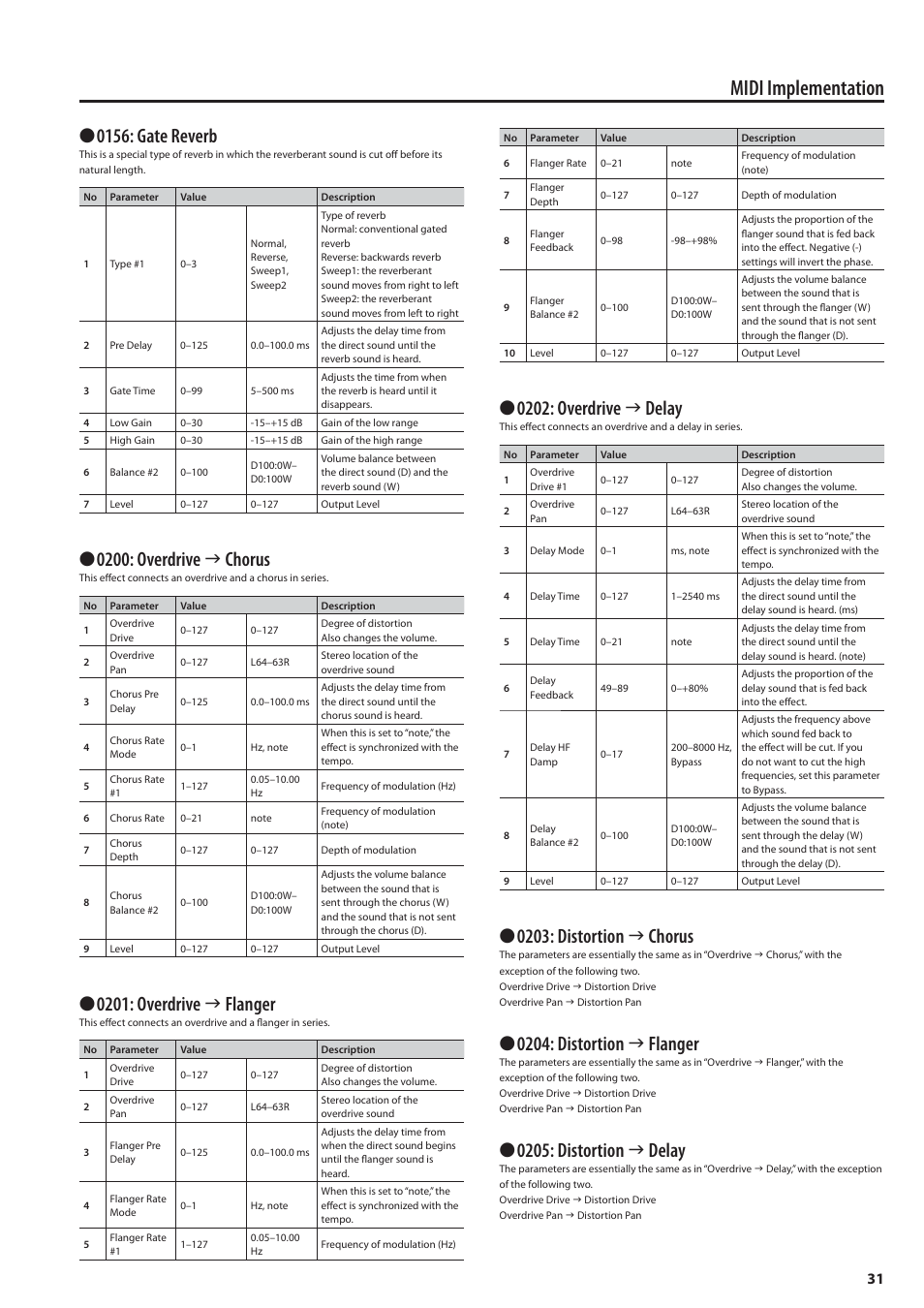 Midi implementation, 0156: gate reverb, 0200: overdrive  chorus | 0201: overdrive  flanger, 0202: overdrive  delay, 0203: distortion  chorus, 0204: distortion  flanger, 0205: distortion  delay | Roland MIDI Implementation F-120R User Manual | Page 31 / 36