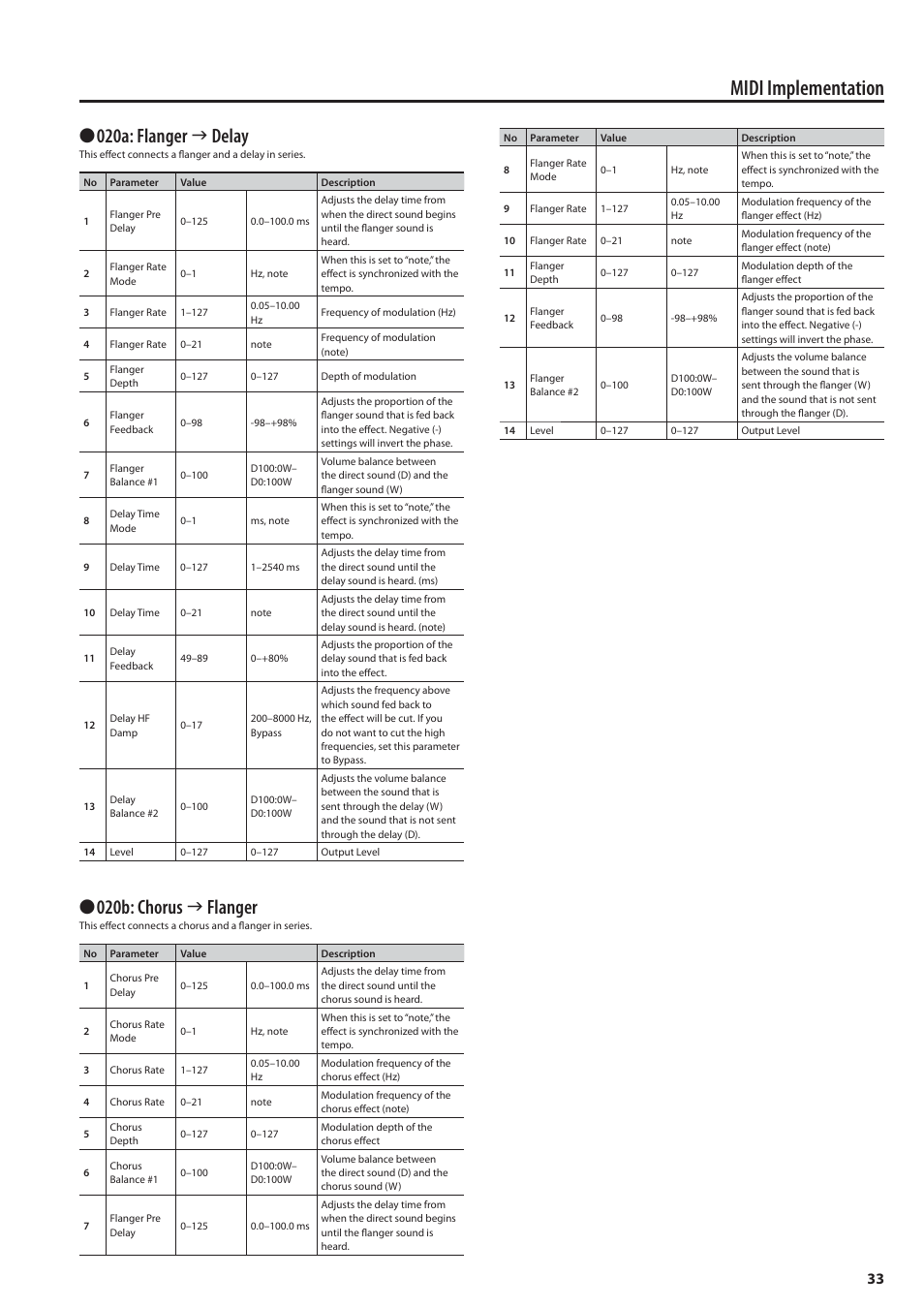 Midi implementation, 020a: flanger  delay, 020b: chorus  flanger | Roland MIDI Implementation F-120R User Manual | Page 33 / 36