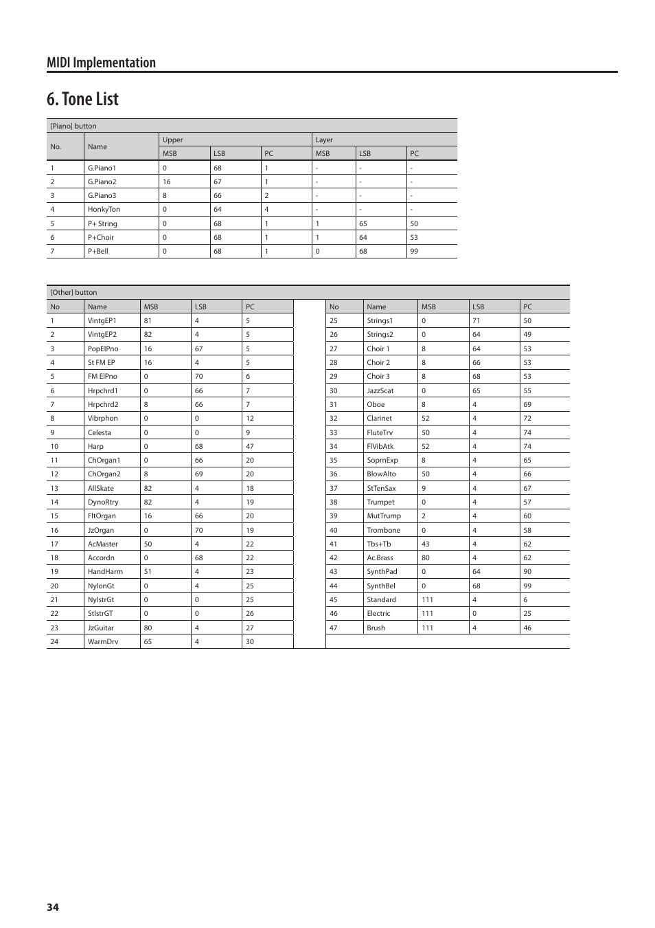 Tone list, Midi implementation | Roland MIDI Implementation F-120R User Manual | Page 34 / 36