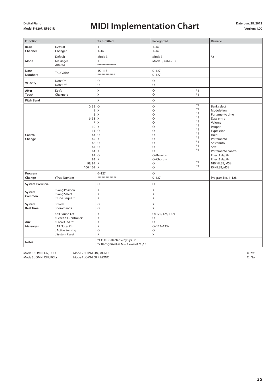 Midi implementation chart | Roland MIDI Implementation F-120R User Manual | Page 35 / 36