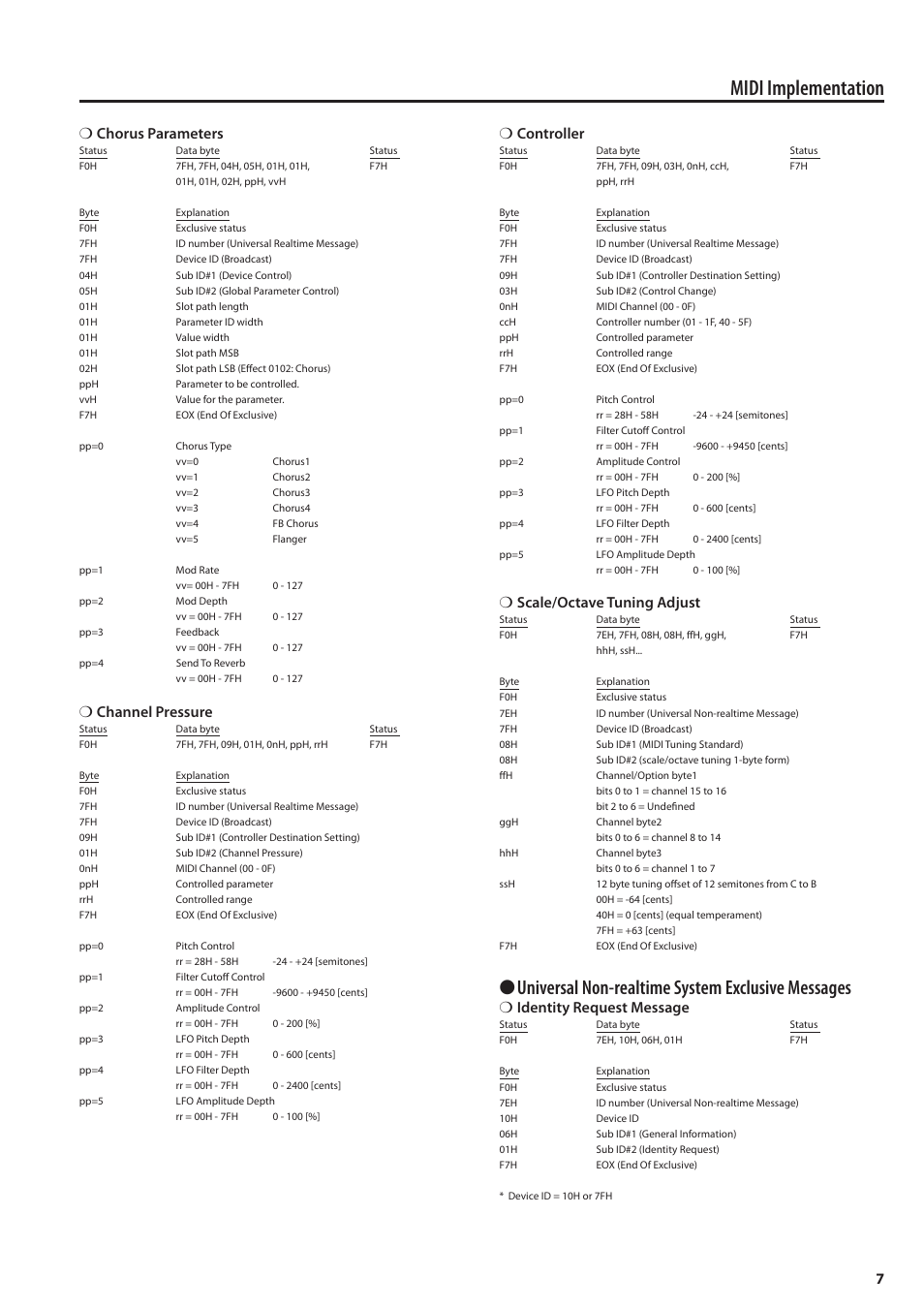 Midi implementation, Universal non-realtime system exclusive messages, 7❍ chorus parameters | Channel pressure, Controller, Scale/octave tuning adjust, Identity request message | Roland MIDI Implementation F-120R User Manual | Page 7 / 36