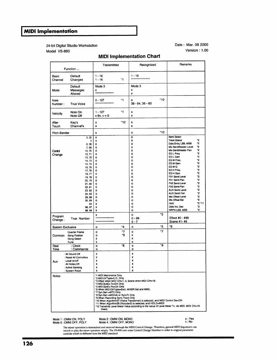 Midi implementation chart, Midi implementation | Roland VS-890 User Manual | Page 126 / 140