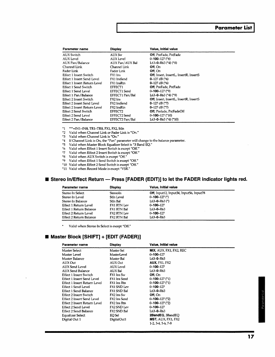 Master block [shift] + [edit (fader), Parameter list | Roland VS-890 User Manual | Page 17 / 140