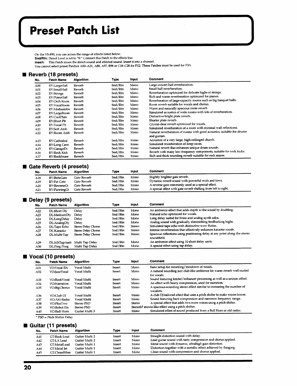 Preset patch list, Reverb (18 presets), Type | Input, Comment, Gate reverb (4 presets), Delay (9 presets), Patch name algorkhm, Vocal (10 presets), Guitar (11 presets) | Roland VS-890 User Manual | Page 20 / 140