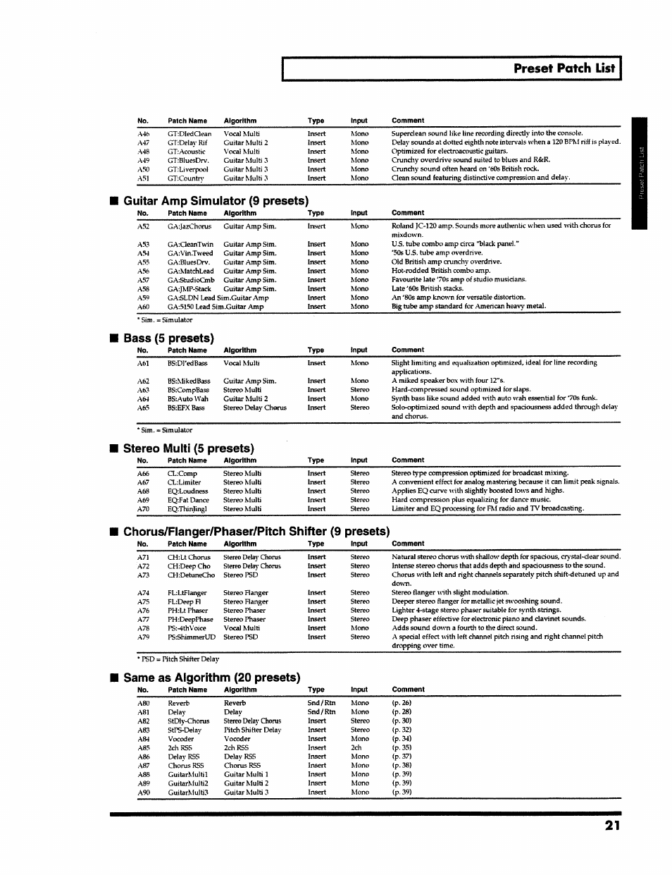 Guitar amp simulator (9 presets), Patch name algorithm, Type | Input, Comment, Bass (5 presets), Stereo multi (5 presets), Chorus/flanger/phaser/pitch shifter (9 presets), Ime as algorithm (20 presets), Preset patch list | Roland VS-890 User Manual | Page 21 / 140