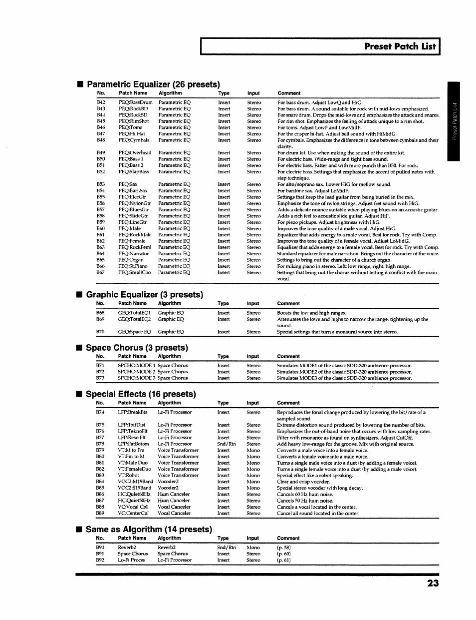 Parametric equalizer (26 presets), Special effects (16 presets), Raphic equalizer (3 presets) | Pace chorus (3 presets), Ime as algorithm (14 presets), Preset patch list | Roland VS-890 User Manual | Page 23 / 140