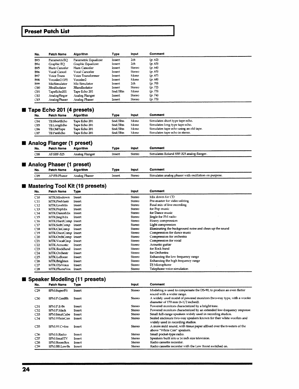 Mastering tool kit (19 presets), Input, Comment | Ape echo 201 (4 presets), Nalog pianger (1 preset), Nalog phaser (1 preset), Эеакег modeling (11 presets), Preset patch list | Roland VS-890 User Manual | Page 24 / 140