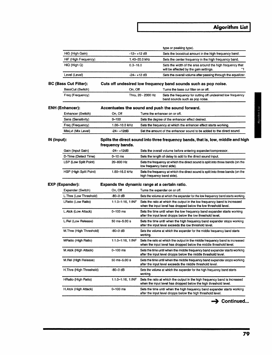 Continued, Algorithm list, Bc (bass cut filter) | Enh (enhancer), Accentuates the sound and push the sound forward, Exp (expander), Expands the dynamic range at a certain ratio | Roland VS-890 User Manual | Page 79 / 140