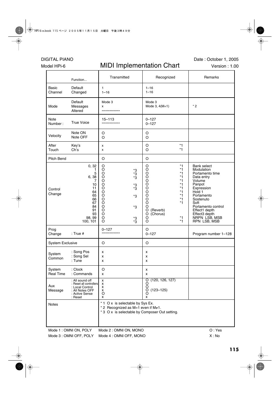 Midi implementation chart | Roland HPi-6 User Manual | Page 115 / 124