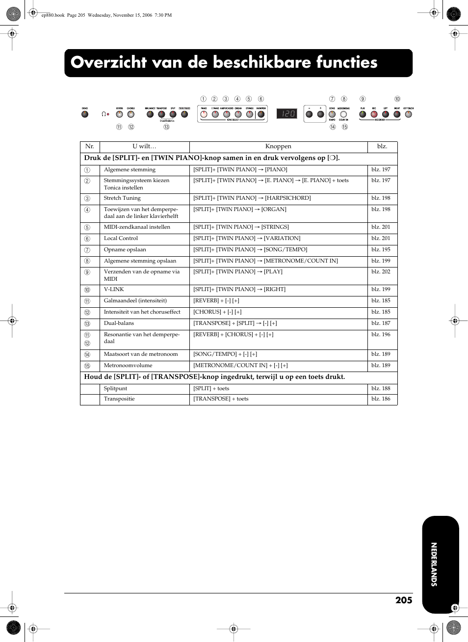 Overzicht van de beschikbare functies | Roland EP-880 User Manual | Page 205 / 216