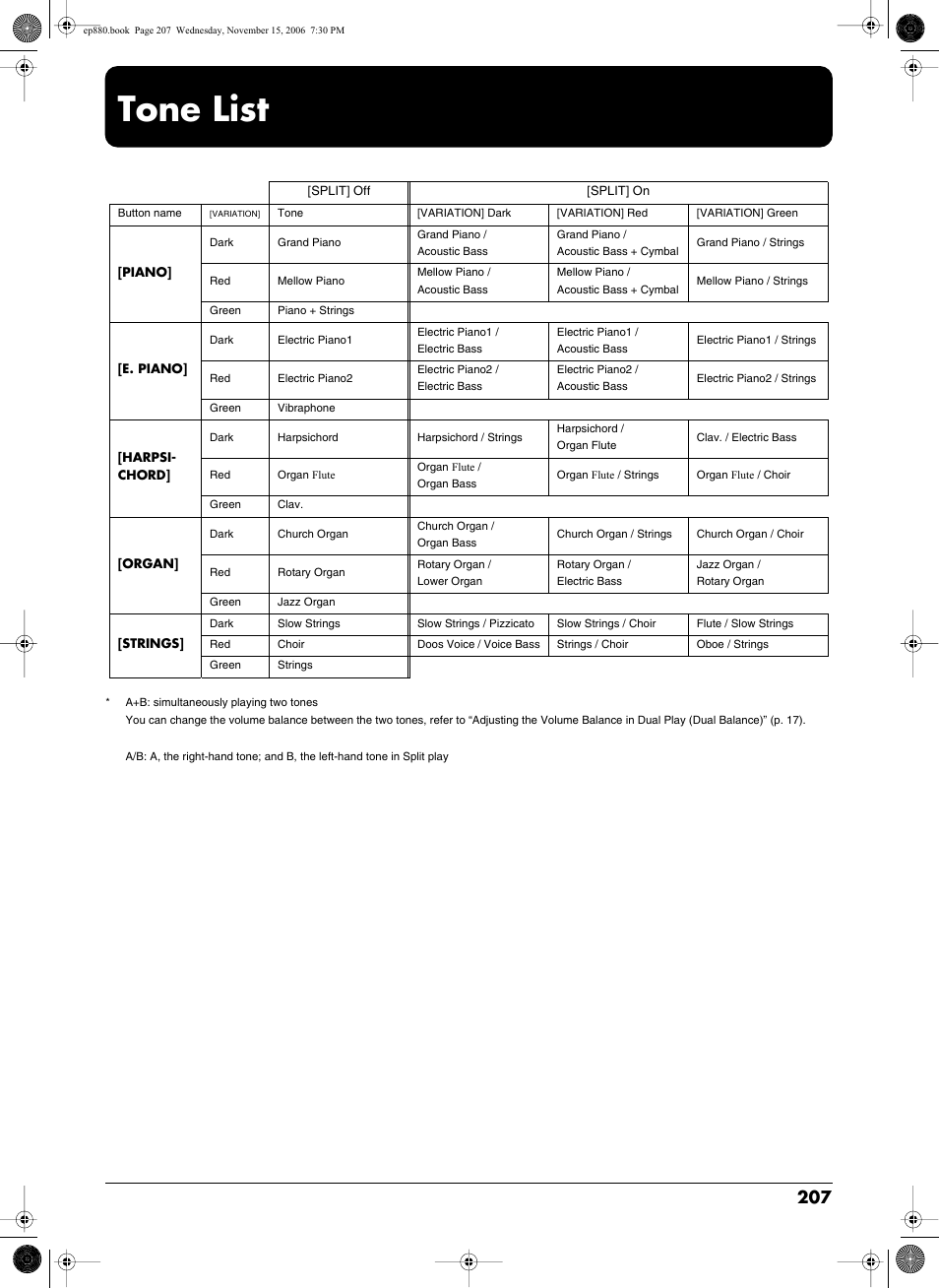 Tone list, Tone list” (p. 207), Übersicht der klangfarben | Tone list” (s. 207), Liste des sons, Lista de tonos, Overzicht van de klanken, Zen. zie hiervoor “tone list” (blz. 207) | Roland EP-880 User Manual | Page 207 / 216