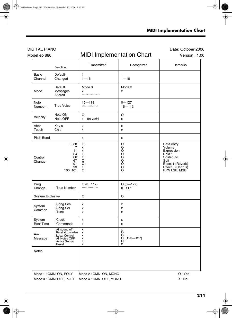 Midi implementation chart, Midi-implementierungstabelle, Tableau d’équipement midi | Diagrama de implementación midi, Midi-implementatietabel, 211 midi implementation chart | Roland EP-880 User Manual | Page 211 / 216