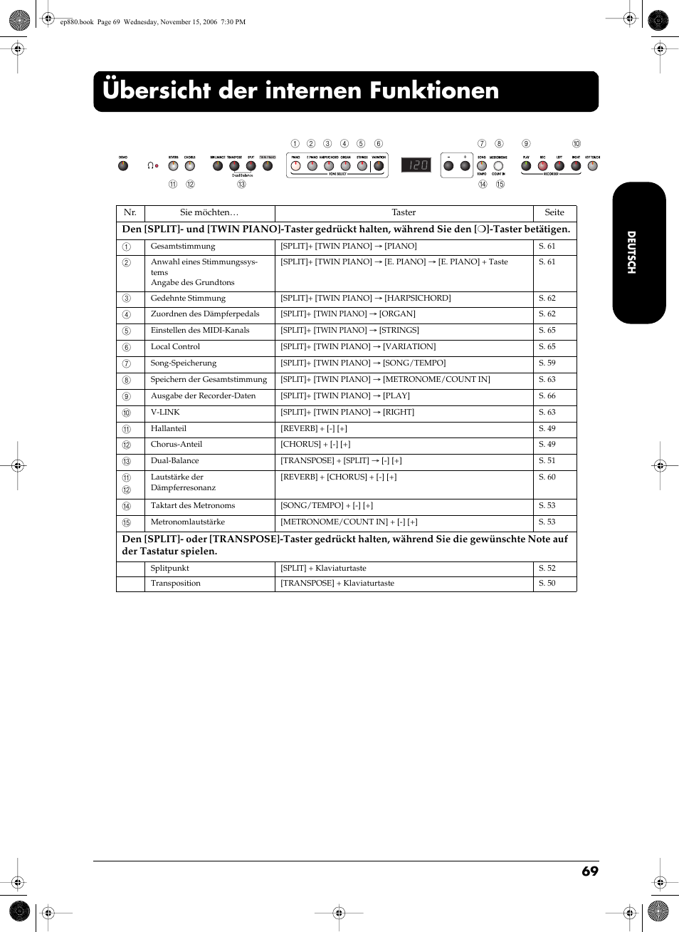 Übersicht der internen funktionen | Roland EP-880 User Manual | Page 69 / 216