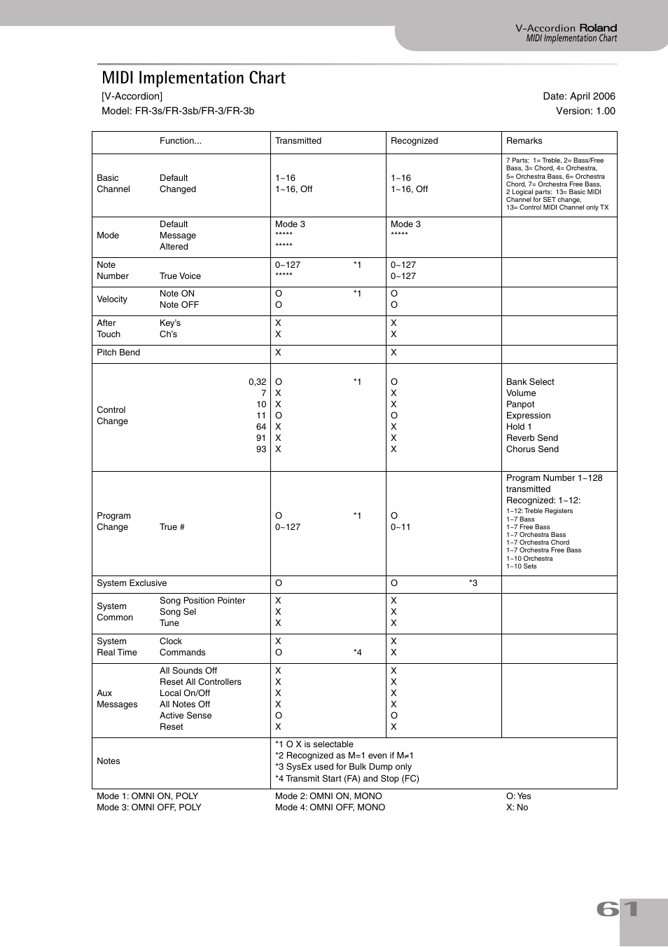 Midi implementation chart | Roland FR-3sb User Manual | Page 61 / 66