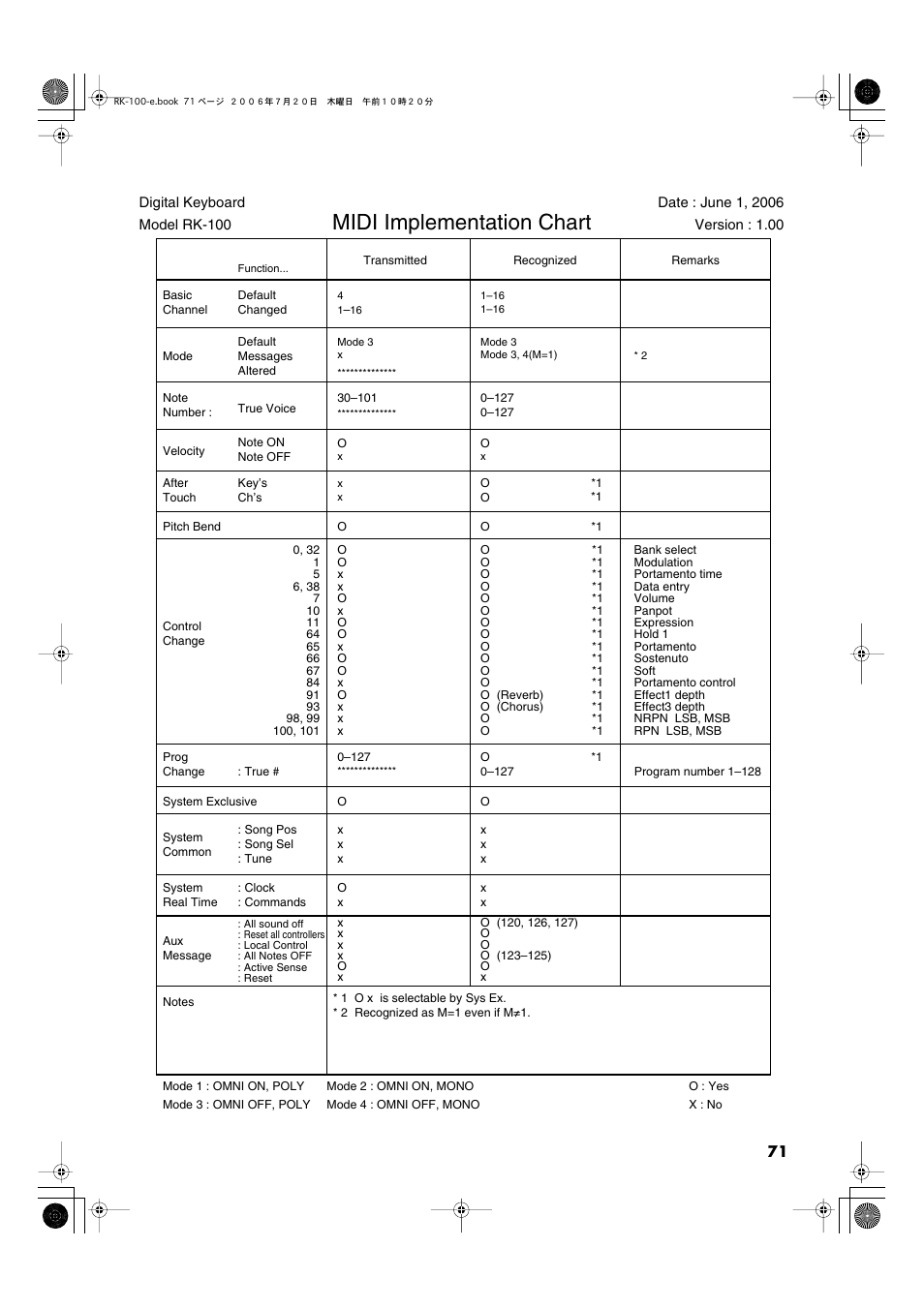 Midi implementation chart | Roland VIMA RK-100 User Manual | Page 71 / 76