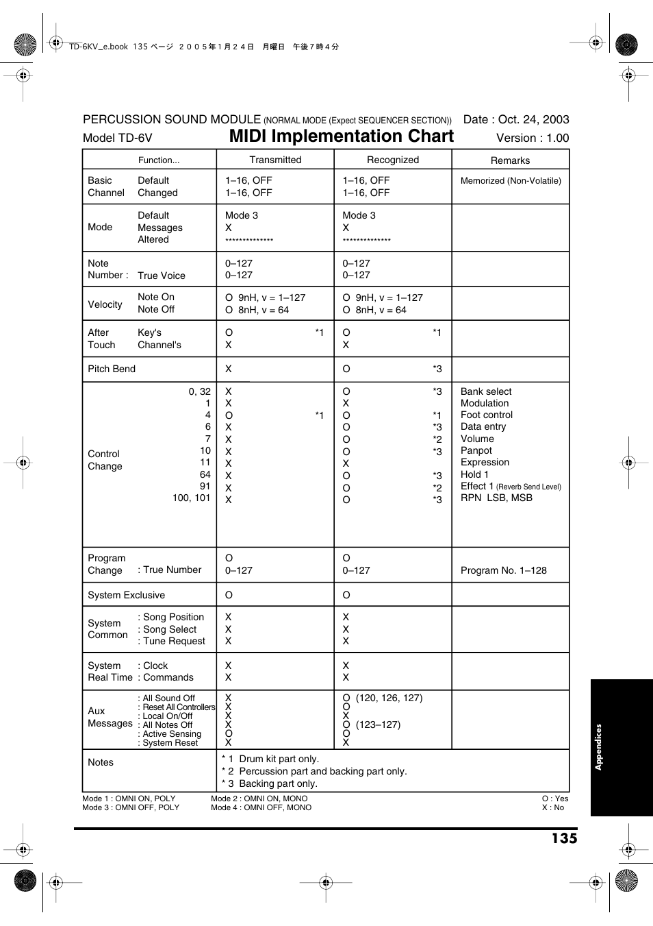 Midi implementation chart | Roland TD-6V User Manual | Page 135 / 148