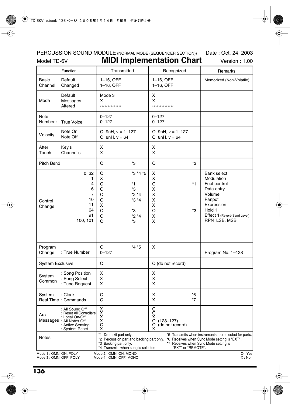 Midi implementation chart | Roland TD-6V User Manual | Page 136 / 148