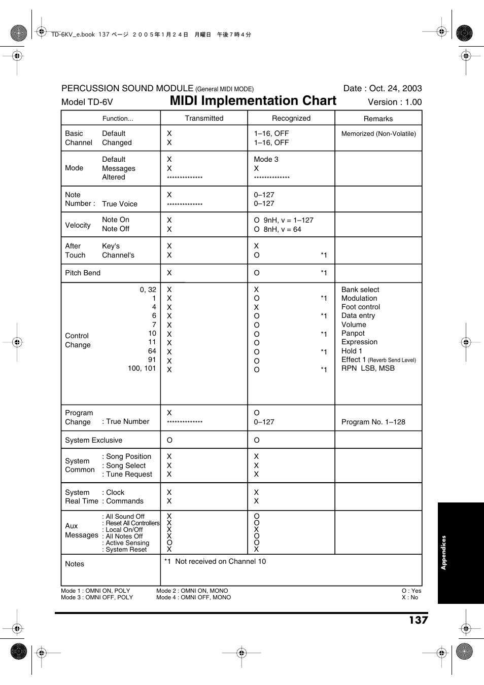 Midi implementation chart | Roland TD-6V User Manual | Page 137 / 148