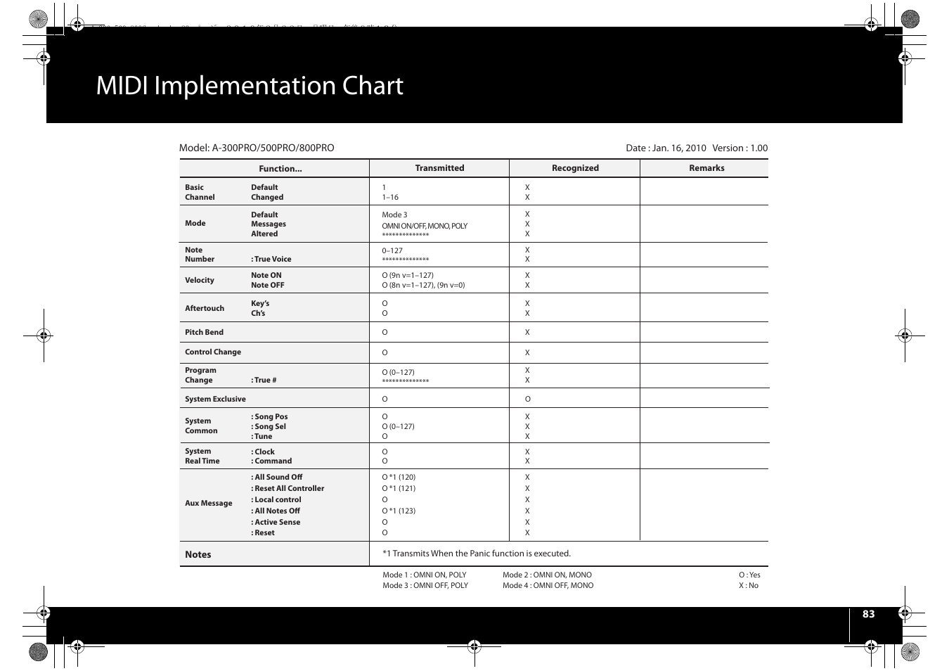 Midi implementation chart | Roland cakewalk A-800PRO User Manual | Page 83 / 92