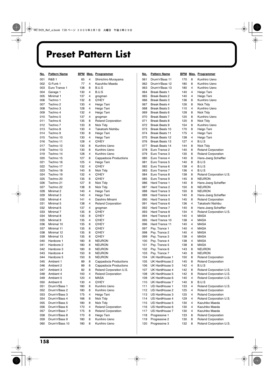 Preset pattern list | Roland MC-909 User Manual | Page 158 / 180