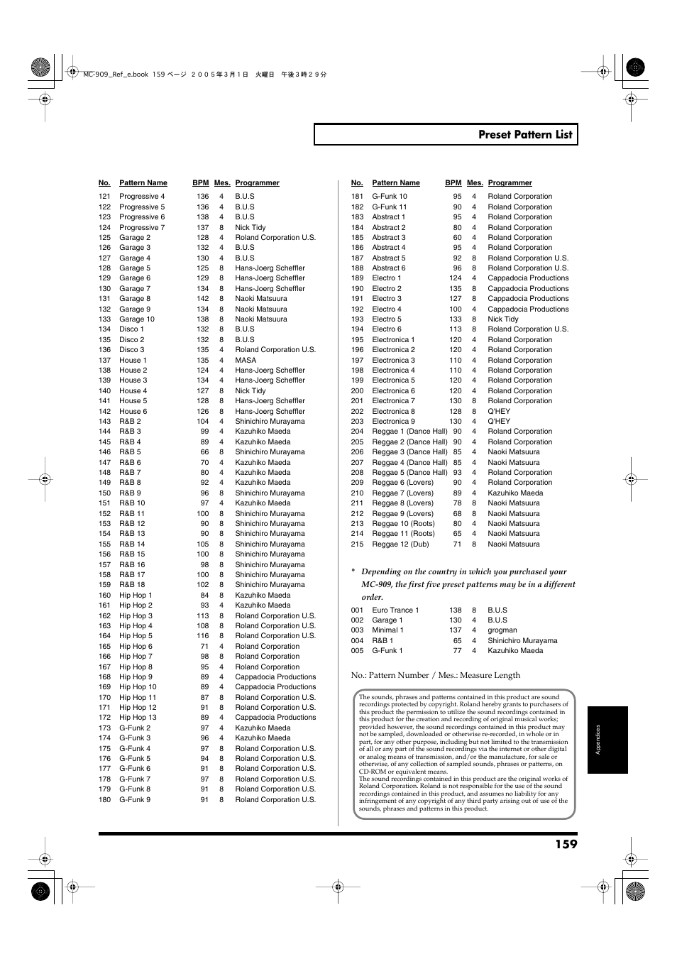 Preset pattern list | Roland MC-909 User Manual | Page 159 / 180