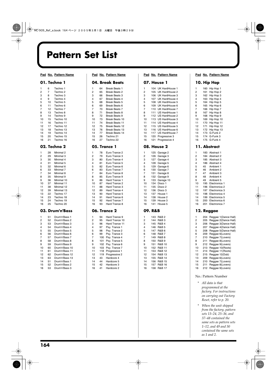 Pattern set list, Techno 1, Techno 2 | Drum'n'bass, Break beats, Trance 1, Trance 2, House 1, House 2, Hip hop | Roland MC-909 User Manual | Page 164 / 180