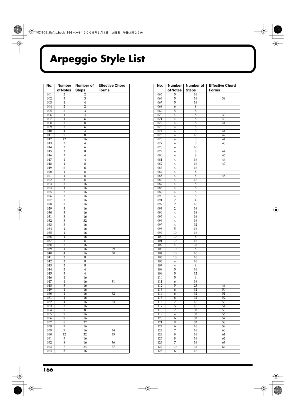 Arpeggio style list | Roland MC-909 User Manual | Page 166 / 180