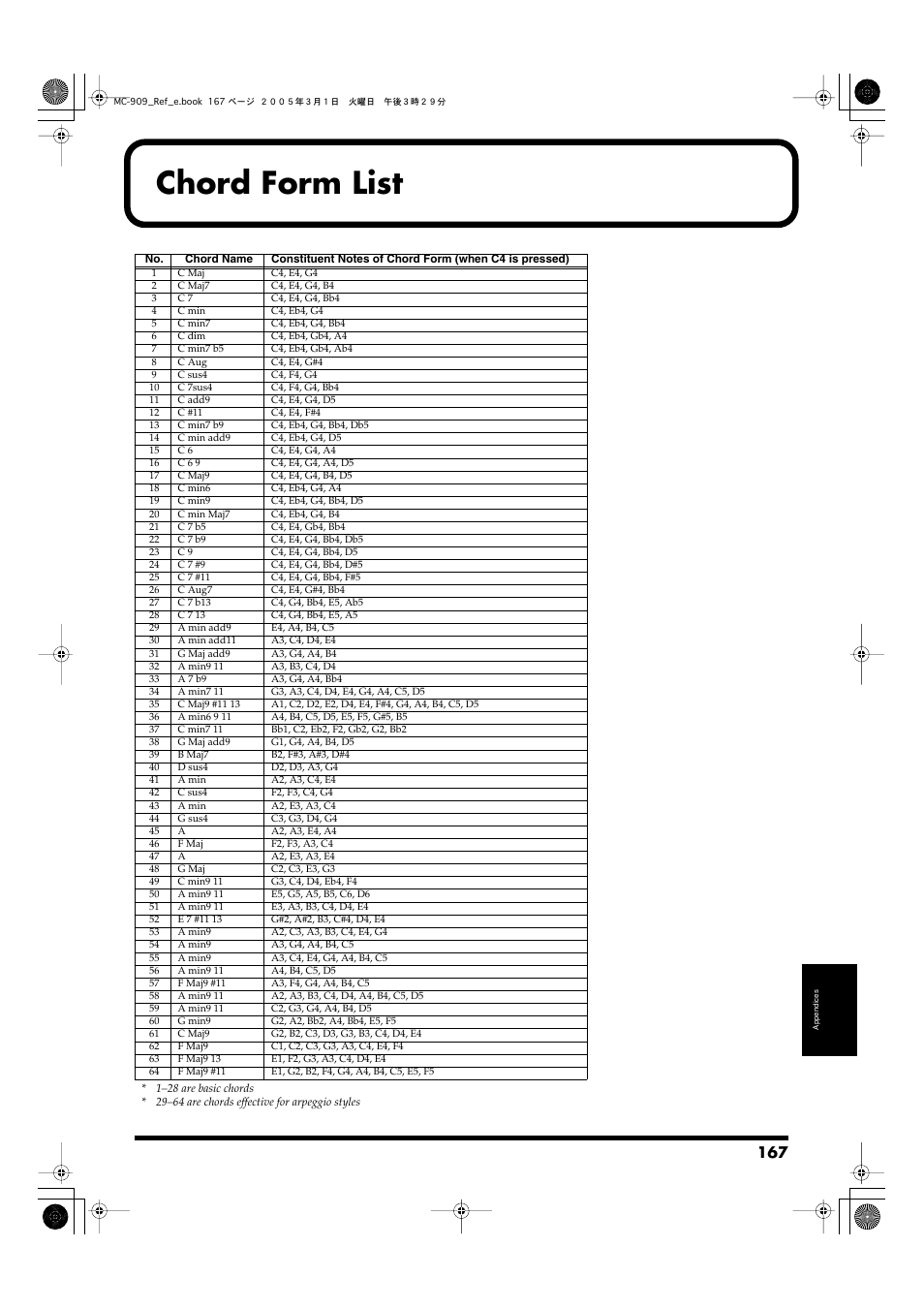 Chord form list | Roland MC-909 User Manual | Page 167 / 180