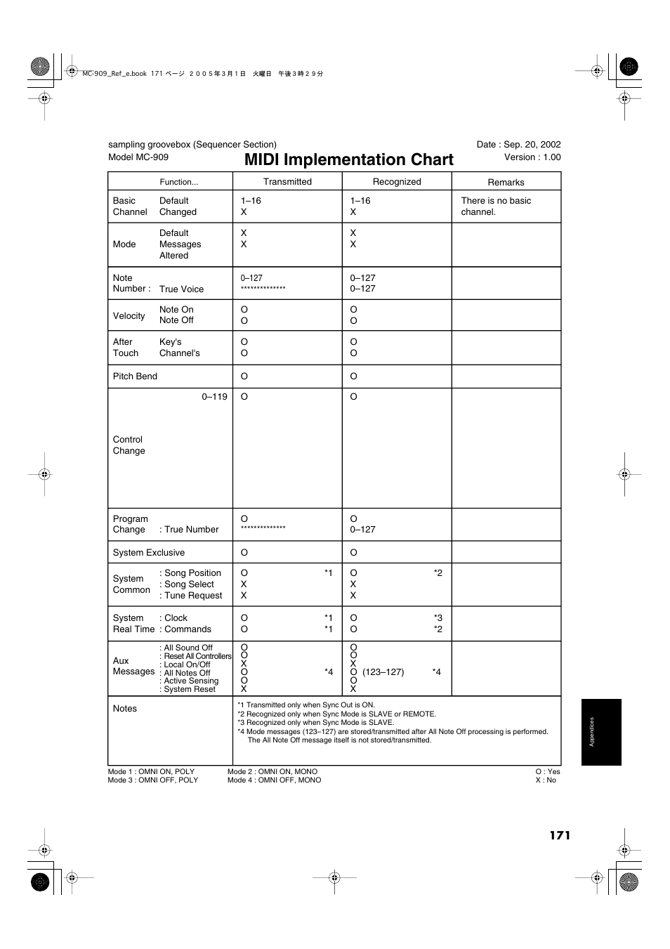 Midi implementation chart | Roland MC-909 User Manual | Page 171 / 180