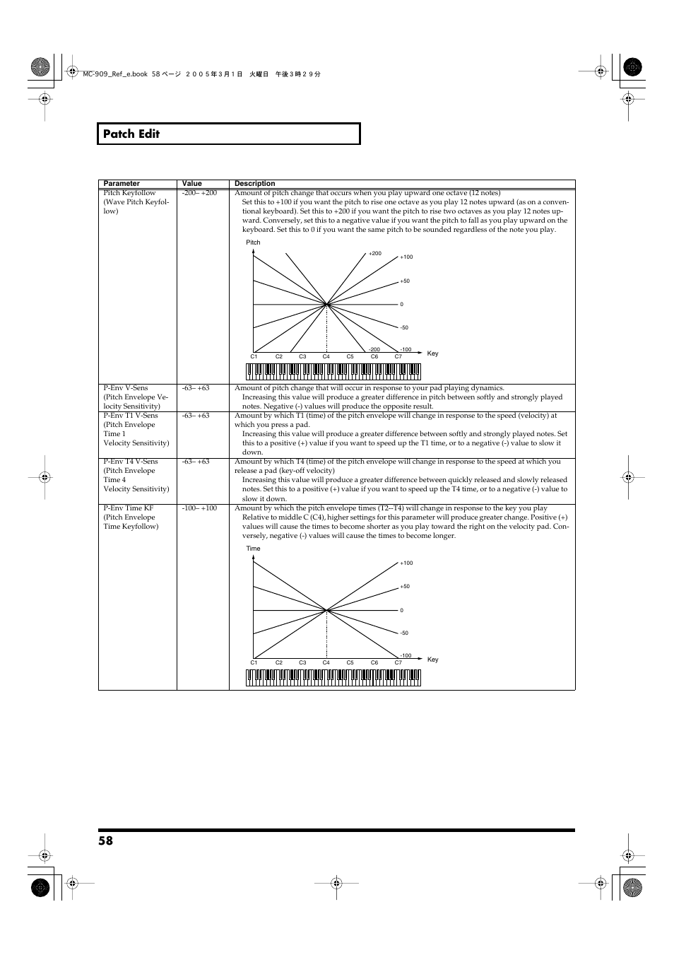 58 patch edit | Roland MC-909 User Manual | Page 58 / 180