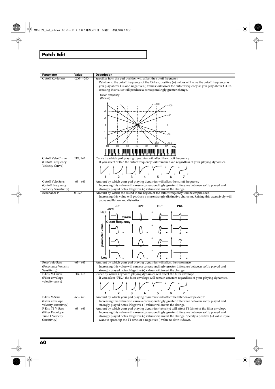 Resonance (p. 60), 60 patch edit | Roland MC-909 User Manual | Page 60 / 180