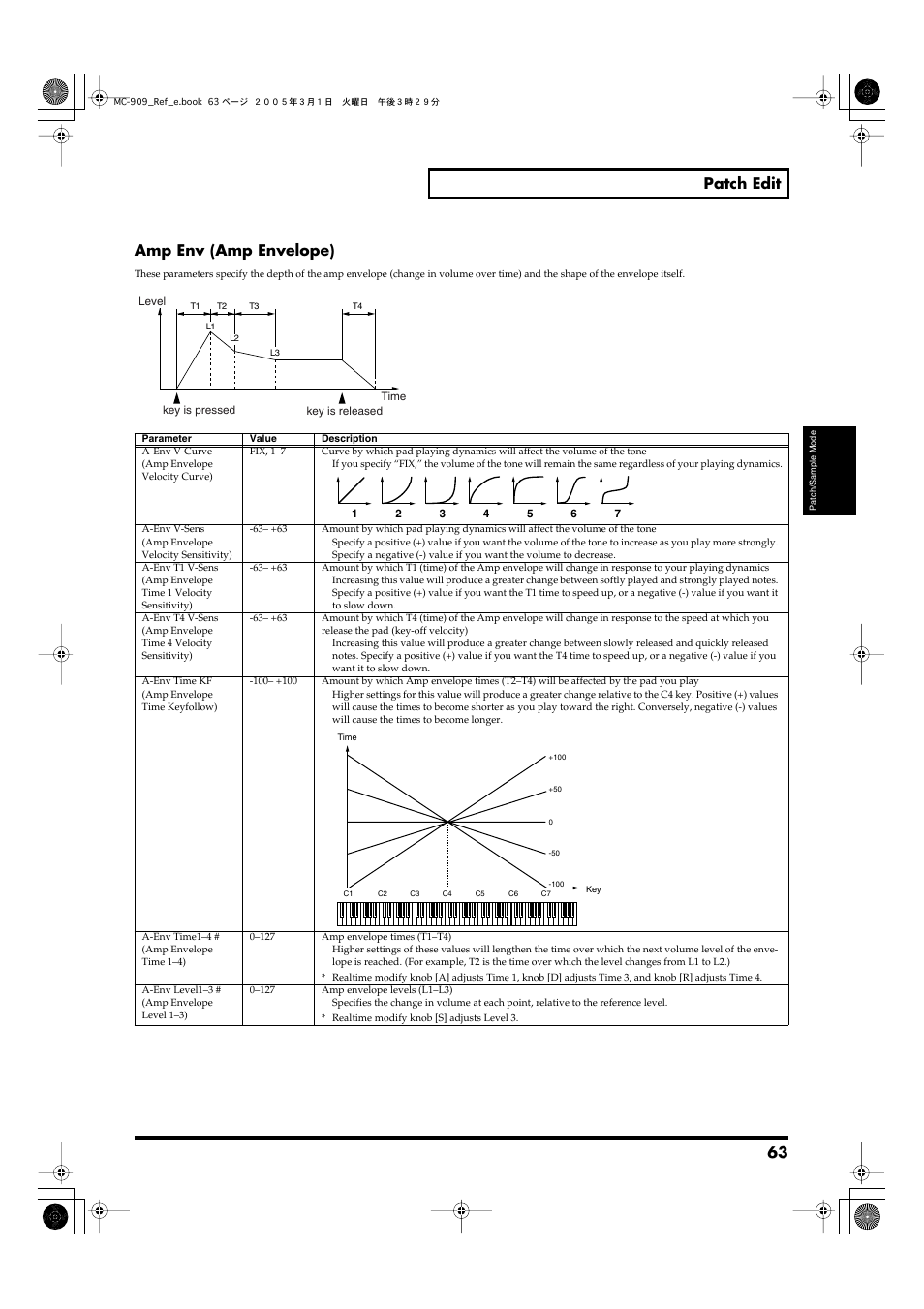 Amp envelope time1 (p. 63), Amp envelope time3 (p. 63), Amp envelope level3 (p. 63) | Amp envelope time4 (p. 63), 63 patch edit, Amp env (amp envelope) | Roland MC-909 User Manual | Page 63 / 180