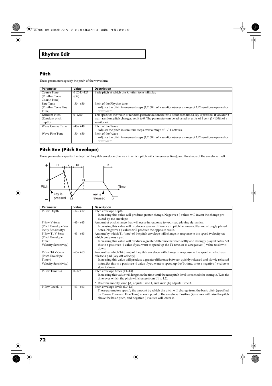 72 rhythm edit pitch, Pitch env (pitch envelope) | Roland MC-909 User Manual | Page 72 / 180