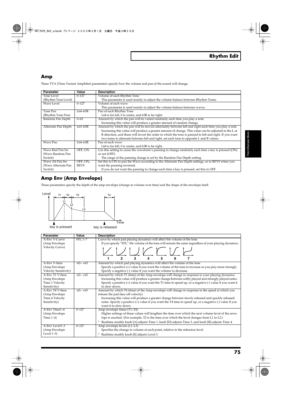 75 rhythm edit, Amp env (amp envelope) | Roland MC-909 User Manual | Page 75 / 180