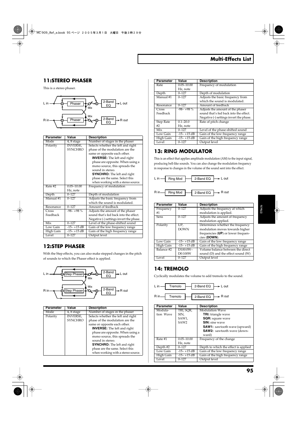 P. 95, 95 multi-effects list, Stereo phaser | Step phaser, Ring modulator, Tremolo | Roland MC-909 User Manual | Page 95 / 180