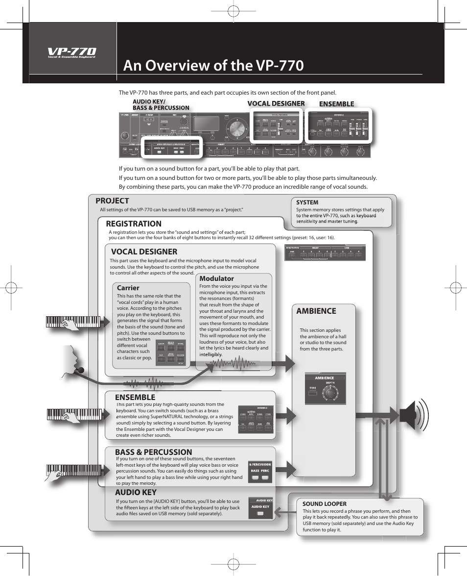 An overview of the vp-770, Vocal designer ensemble bass & percussion, Ambience | Registration, Project | Roland VP-770 User Manual | Page 11 / 128