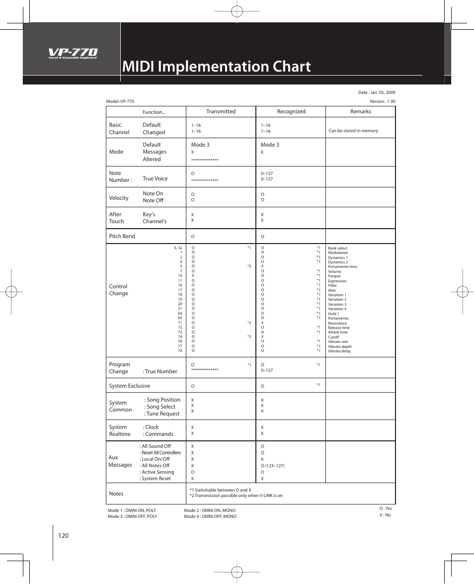 Midi implementation chart | Roland VP-770 User Manual | Page 120 / 128