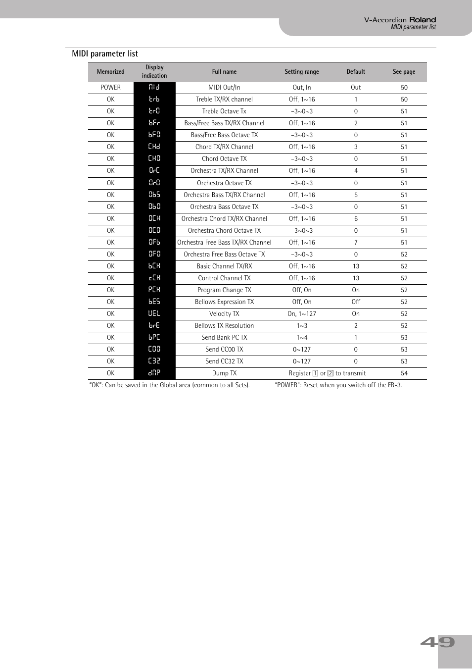 Midi parameter list | Roland FR-3s User Manual | Page 49 / 68