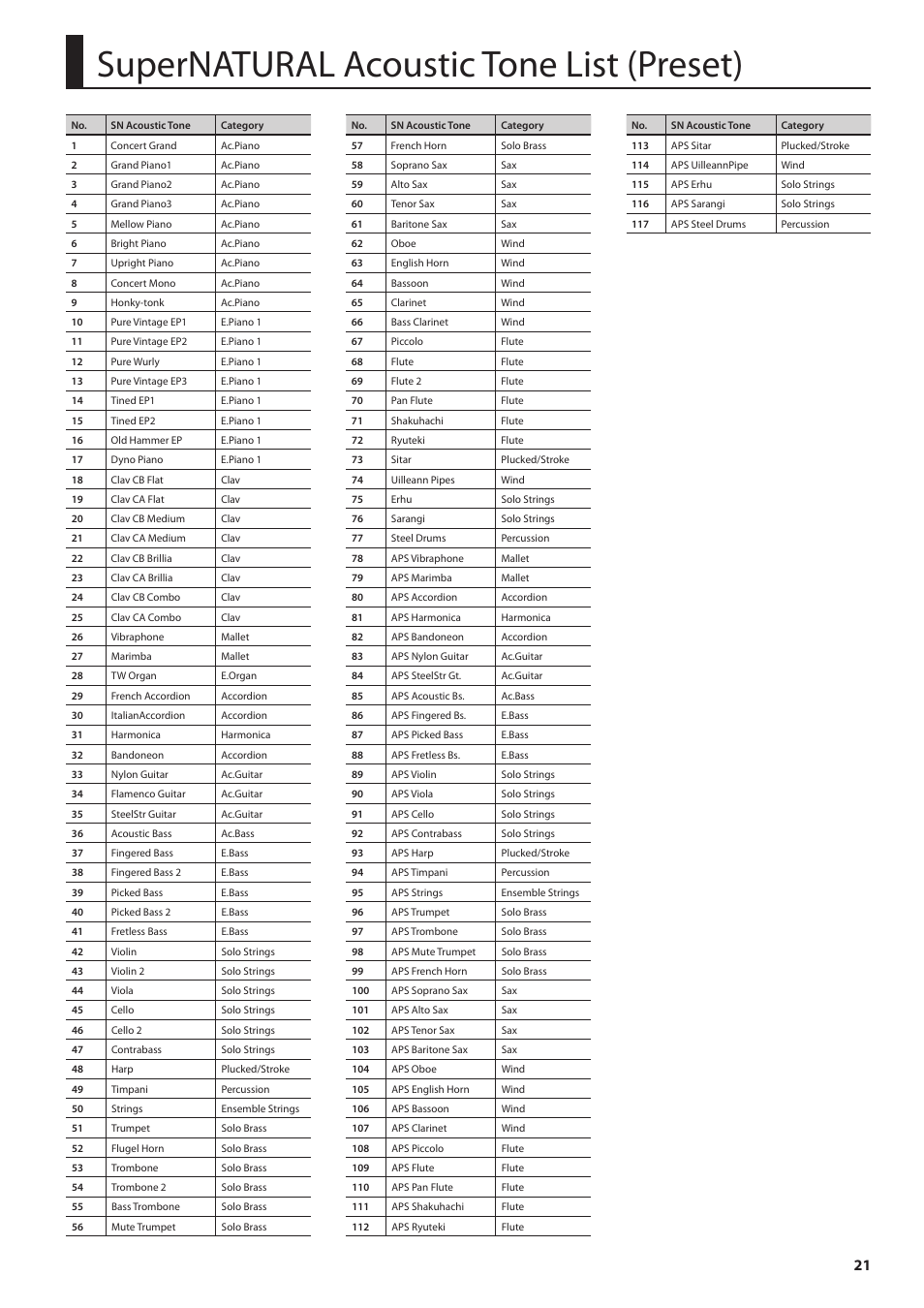 Supernatural acoustic tone list (preset) | Roland Jupiter 80 User Manual | Page 21 / 40