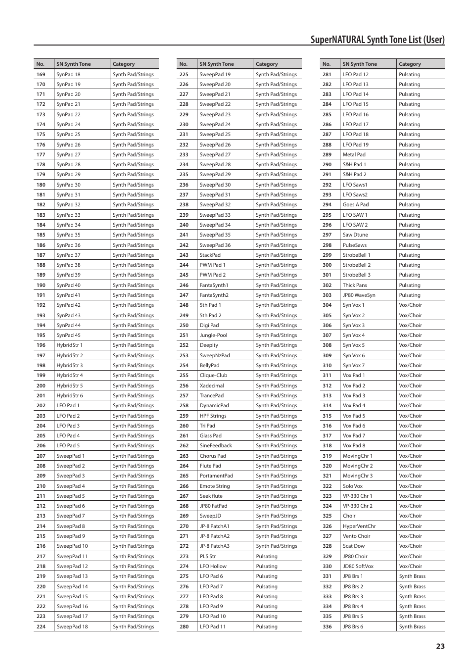 Supernatural synth tone list (user) | Roland Jupiter 80 User Manual | Page 23 / 40