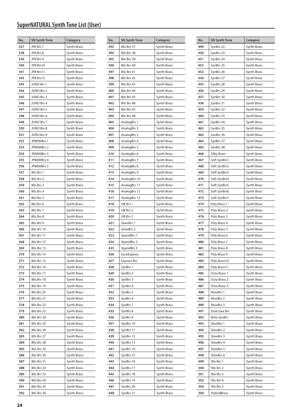 Supernatural synth tone list (user) | Roland Jupiter 80 User Manual | Page 24 / 40