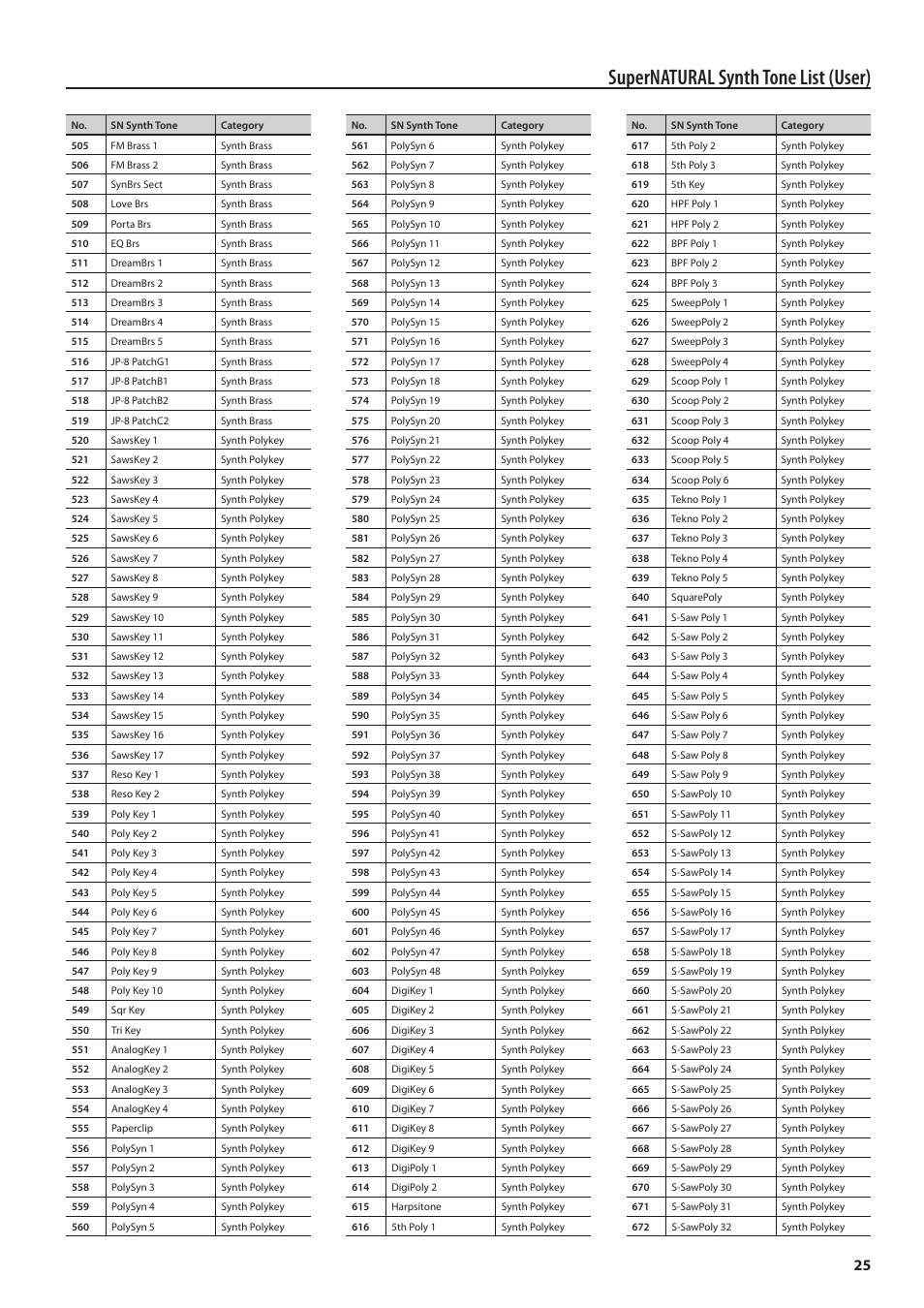 Supernatural synth tone list (user) | Roland Jupiter 80 User Manual | Page 25 / 40