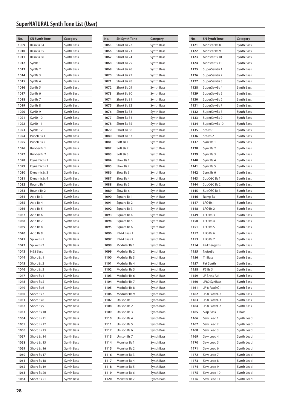 Supernatural synth tone list (user) | Roland Jupiter 80 User Manual | Page 28 / 40