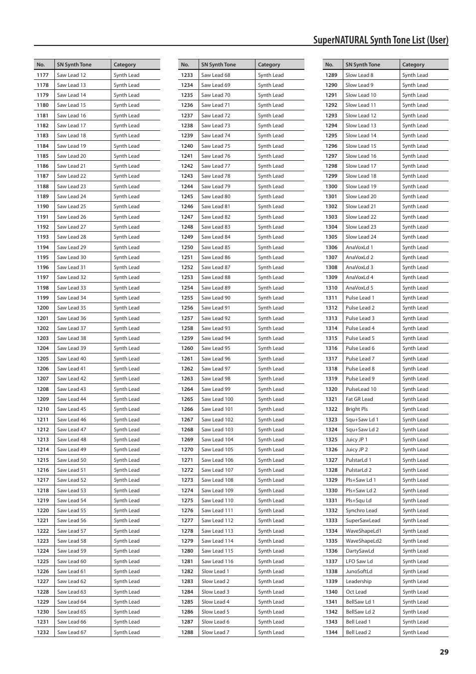 Supernatural synth tone list (user) | Roland Jupiter 80 User Manual | Page 29 / 40