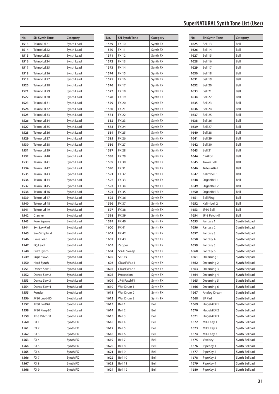 Supernatural synth tone list (user) | Roland Jupiter 80 User Manual | Page 31 / 40