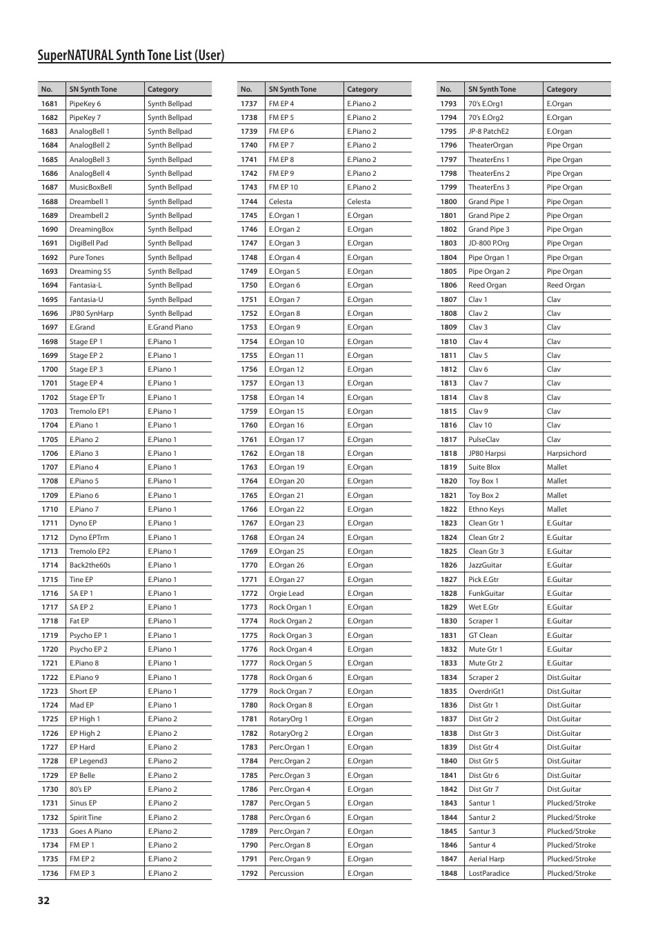 Supernatural synth tone list (user) | Roland Jupiter 80 User Manual | Page 32 / 40