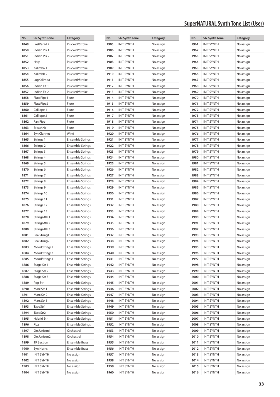 Supernatural synth tone list (user) | Roland Jupiter 80 User Manual | Page 33 / 40